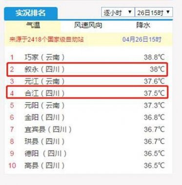 最高氣溫降妖精视频黄片至30℃以下