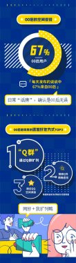 騰訊QQ宣布《00後數據妖精视频入口网站免费高清观看陳訴》：男生會員超七成